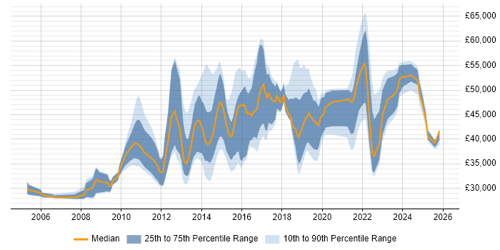 Salary distribution trend for jobs in the East of England citing SolarWinds