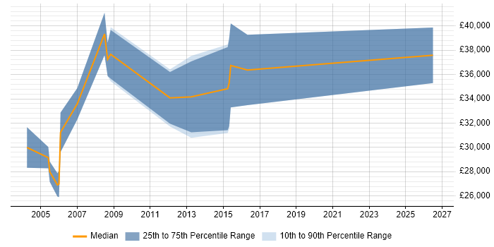 Salary distribution trend for jobs in the East of England citing Solid Edge