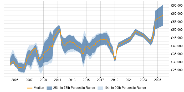 Salary distribution trend for jobs in the East of England citing SOLIDWORKS Salary distribution trend for jobs in the East of England citing SOLIDWORKS