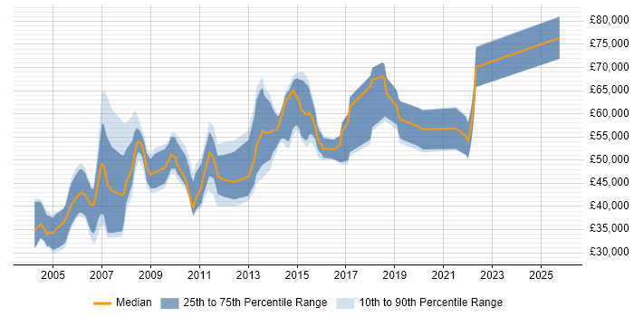 Salary distribution trend for Solutions Consultant job vacancies in the East of England