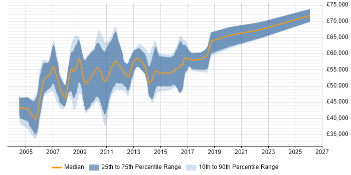 Salary distribution trend for Solutions Designer job vacancies in the East of England