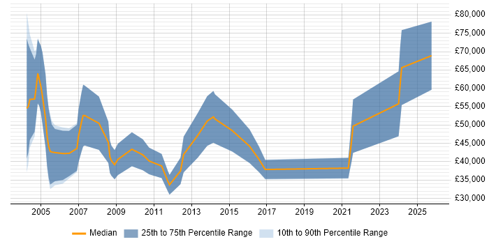 Salary distribution trend for Solutions Sales Executive job vacancies in the East of England