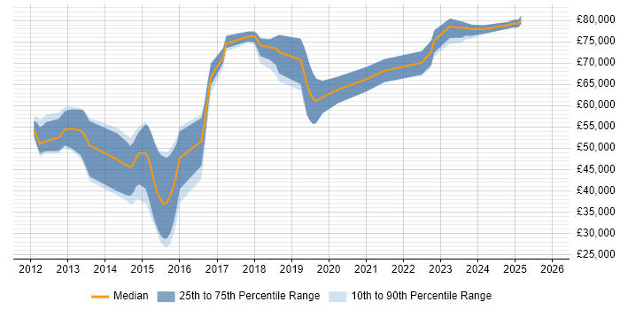Salary distribution trend for jobs in the East of England citing Sonatype Nexus
