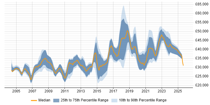 Salary distribution trend for jobs in the East of England citing Sophos