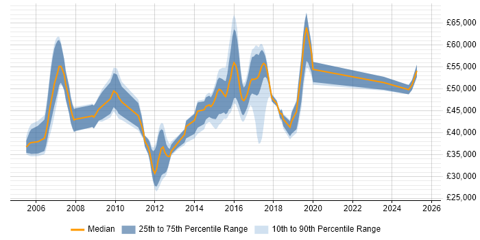 Salary distribution trend for jobs in the East of England citing Spanning Tree