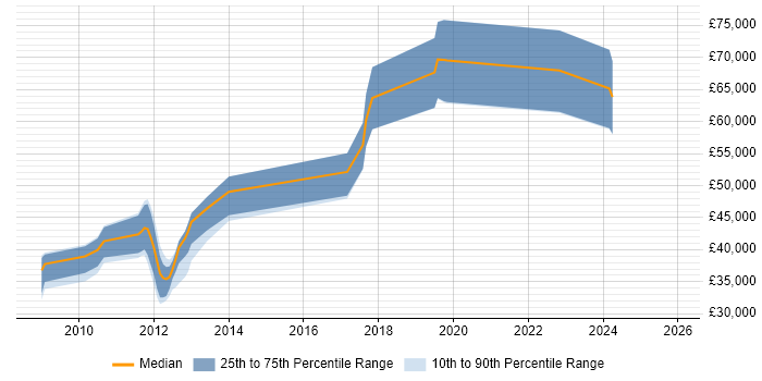 Salary distribution trend for jobs in the East of England citing SPARQL