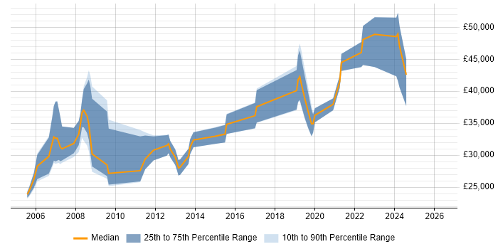 Salary distribution trend for jobs in the East of England citing Spatial Data