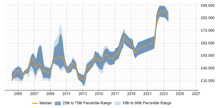 Salary distribution trend for jobs in the East of England citing Speech Recognition