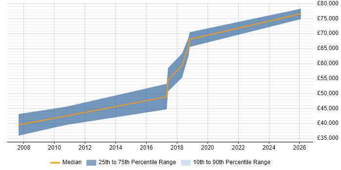 Salary distribution trend for jobs in the East of England citing SPFx