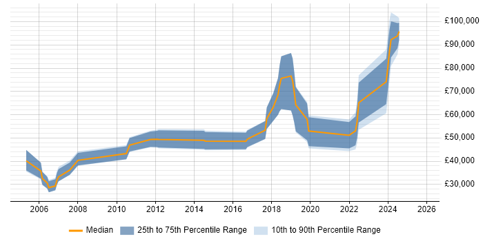 Salary distribution trend for jobs in the East of England citing Sports Betting