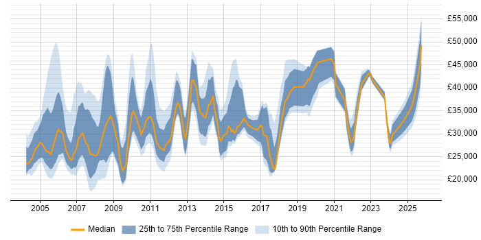 Salary distribution trend for jobs in the East of England citing Spreadsheet