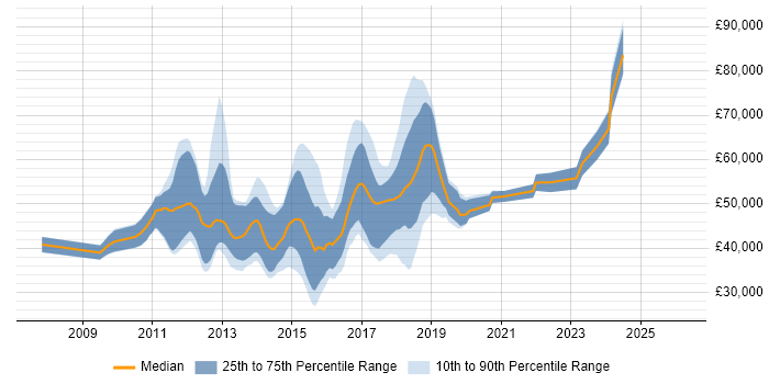 Salary distribution trend for jobs in the East of England citing Spring MVC