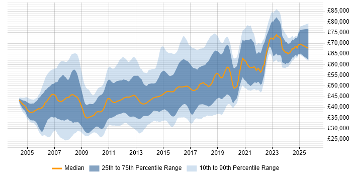 Salary distribution trend for jobs in the East of England citing Spring