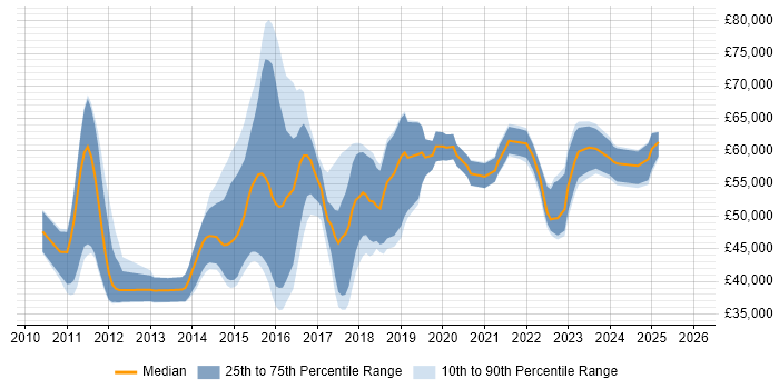 Salary distribution trend for jobs in the East of England citing Sprint Retrospective