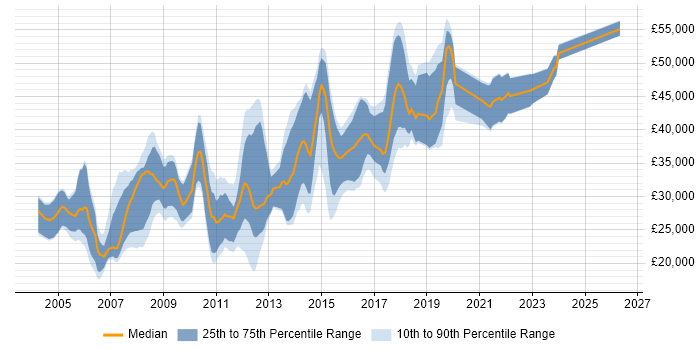Salary distribution trend for SQL Data Analyst job vacancies in the East of England