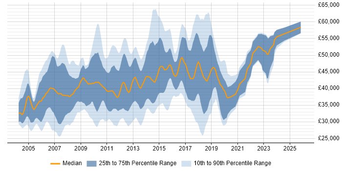 Salary distribution trend for SQL DBA job vacancies in the East of England