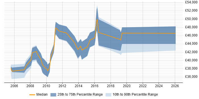 Salary distribution trend for jobs in the East of England citing SQL Optimisation