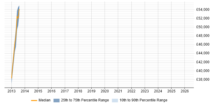 Salary distribution trend for jobs in the East of England citing SQL Sentry