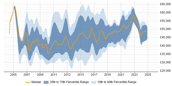 Salary distribution trend for jobs in the East of England citing SQL Server Analysis Services