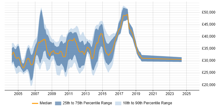 Salary distribution trend for SQL Server Analyst job vacancies in the East of England Salary distribution trend for SQL Server Analyst job vacancies in the East of England
