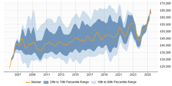 Salary distribution trend for jobs in the East of England citing SQL Server Integration Services