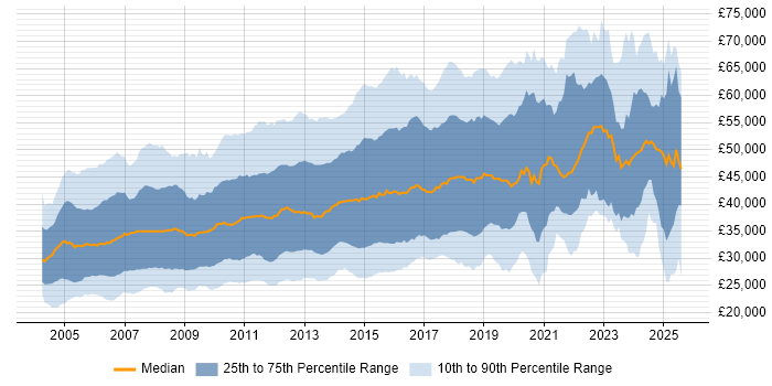 Salary distribution trend for jobs in the East of England citing SQL Server