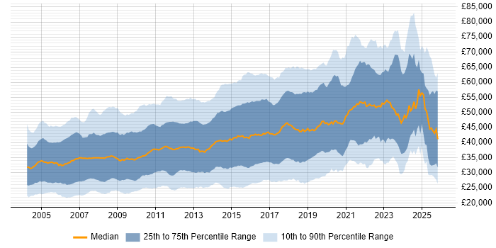 Salary distribution trend for jobs in the East of England citing SQL