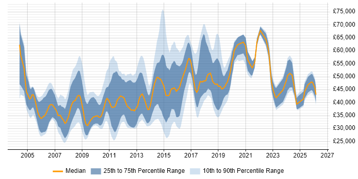 Salary distribution trend for jobs in the East of England citing SSL