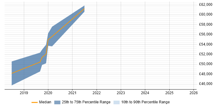 Salary distribution trend for jobs in the East of England citing Stackdriver