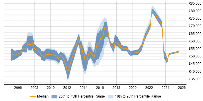 Salary distribution trend for jobs in the East of England citing Stakeholder and Relationship Management Salary distribution trend for jobs in the East of England citing Stakeholder and Relationship Management