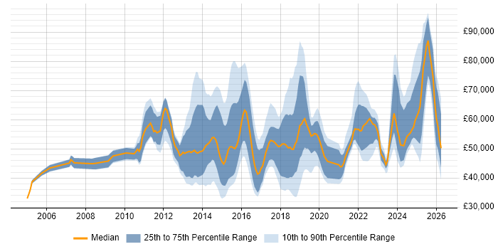 Salary distribution trend for jobs in the East of England citing Stakeholder Engagement