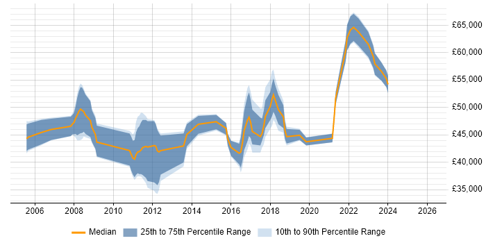Salary distribution trend for jobs in the East of England citing Stakeholder Identification