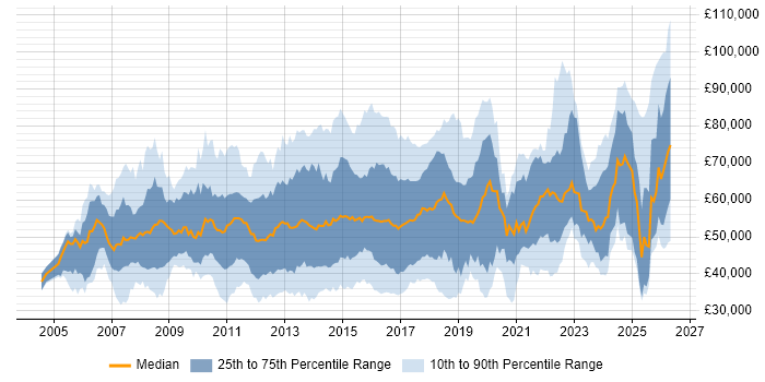 Salary distribution trend for jobs in the East of England citing Stakeholder Management