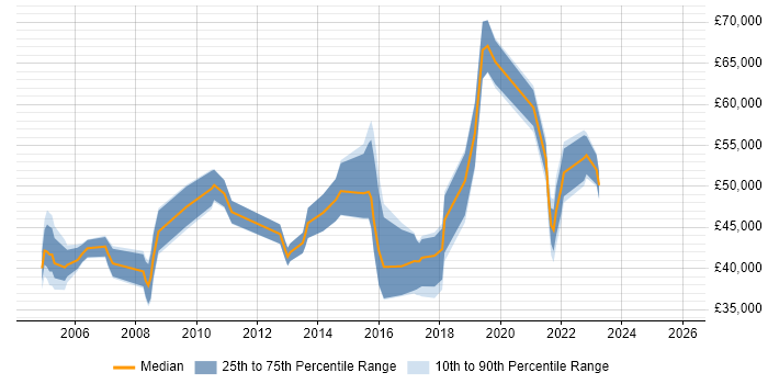 Salary distribution trend for jobs in the East of England citing Star Schema