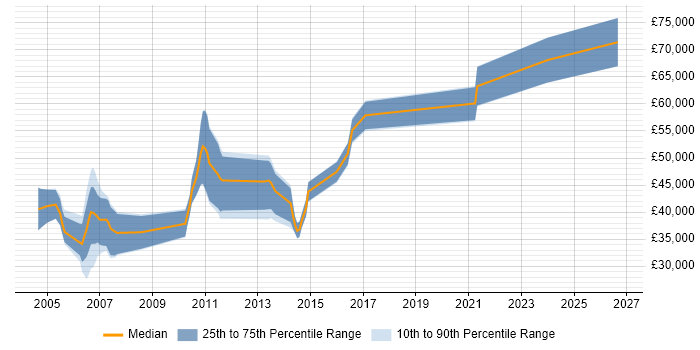 Salary distribution trend for jobs in the East of England citing State Machine