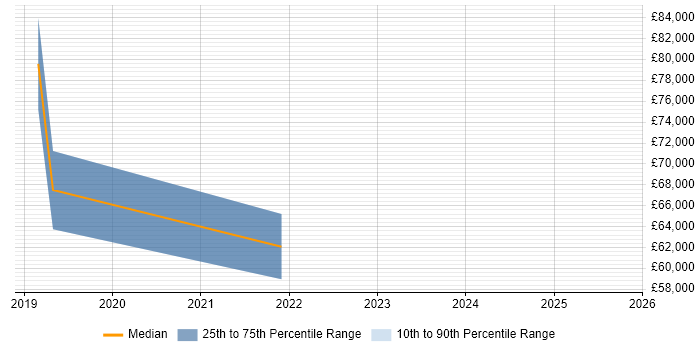 Salary distribution trend for jobs in the East of England citing Static Application Security Testing