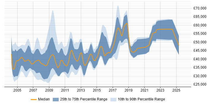 Salary distribution trend for jobs in the East of England citing STL