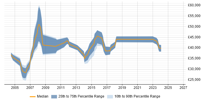 Salary distribution trend for Storage Analyst job vacancies in the East of England
