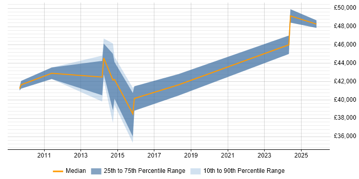 Salary distribution trend for Storage and Backup Engineer job vacancies in the East of England