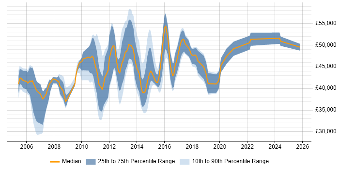 Salary distribution trend for Storage Engineer job vacancies in the East of England