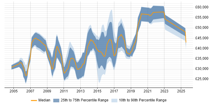 Salary distribution trend for jobs in the East of England citing Storyboarding