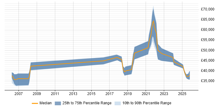 Salary distribution trend for jobs in the East of England citing Storytelling