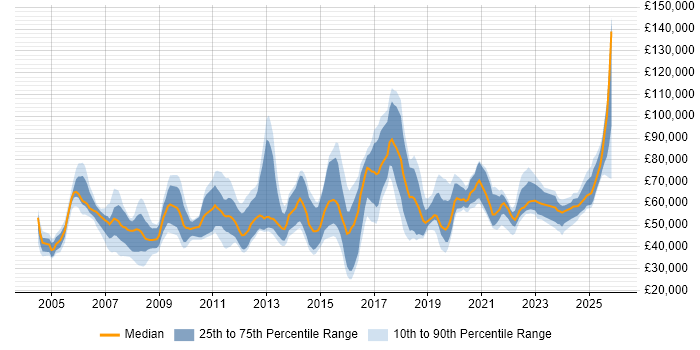 Salary distribution trend for jobs in the East of England citing Strategic Thinking