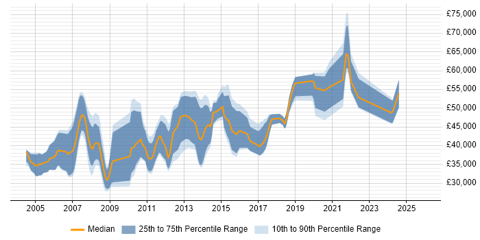 Salary distribution trend for jobs in the East of England citing Video\Live Streaming