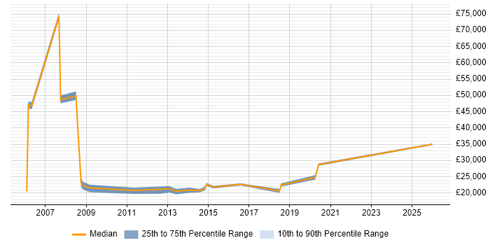 Salary distribution trend for 1st/2nd Line Support Engineer job vacancies in Suffolk