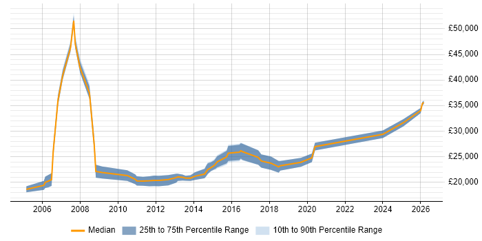 Salary distribution trend for 1st/2nd Line Support job vacancies in Suffolk