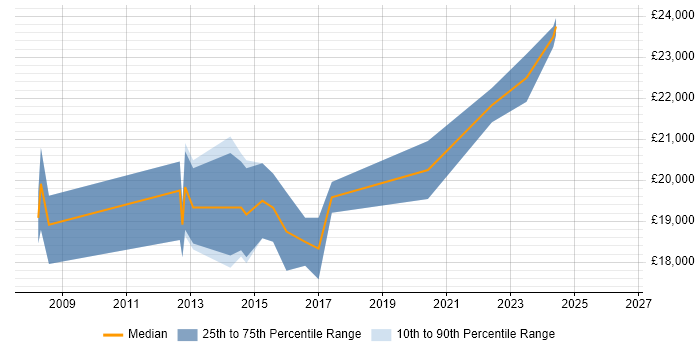 Salary distribution trend for 1st Line Support Engineer job vacancies in Suffolk