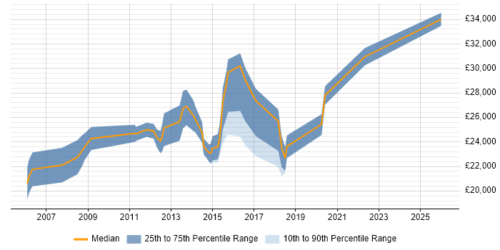 Salary distribution trend for 2nd Line Support Engineer job vacancies in Suffolk
