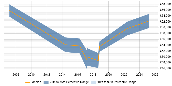 Salary distribution trend for jobs in Suffolk citing 802.1X Salary distribution trend for jobs in Suffolk citing 802.1X