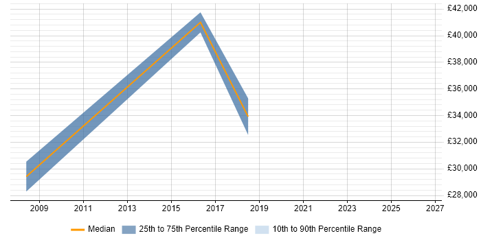 Salary distribution trend for jobs in Suffolk citing A/B Testing